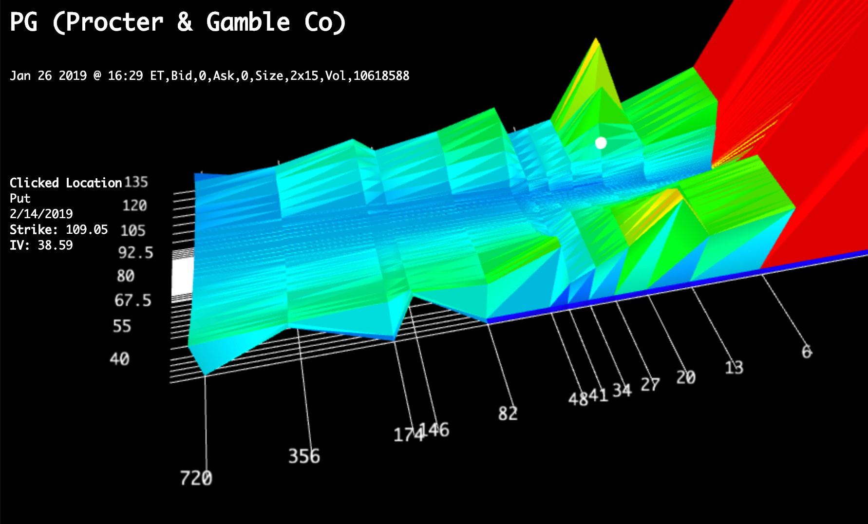 3D surface rendering implied volatility. Surface rises and turns red as volatility is higher.